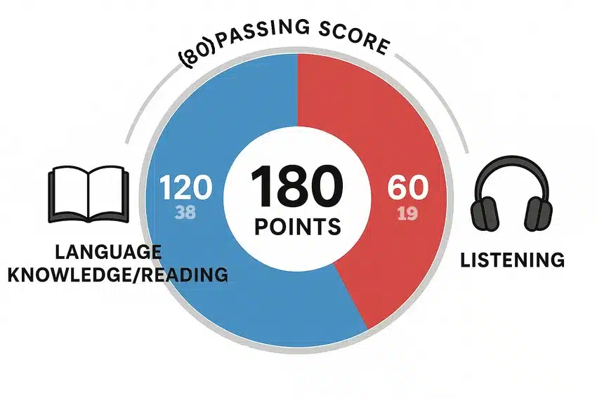 JLPT Point breakdown